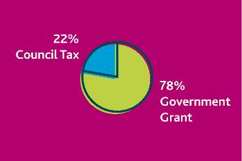 Council funding sources 2018